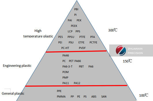 Classification from temperature resistance