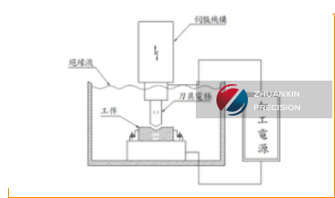 EDM Principle EDM Principle