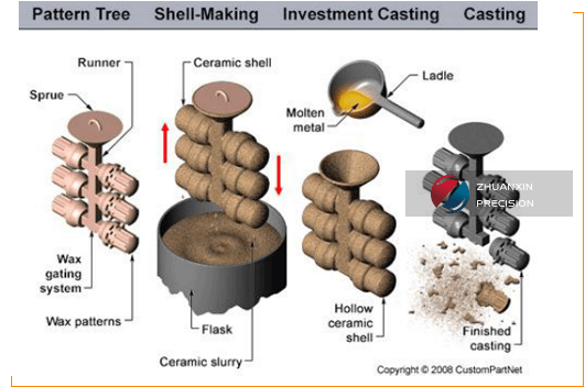 Investment Casting